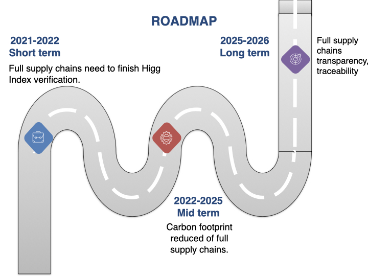 sustainability-Roadmap